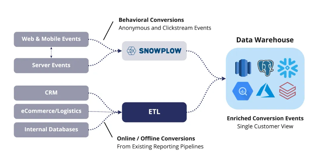 Conversion API vs. Traditional Tracking What’s the Difference