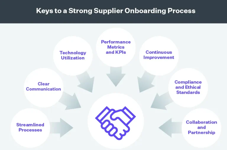 Why an Efficient Supplier Onboarding Process is Critical for Procurement Success
